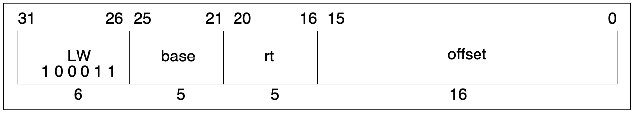 Load Word I-Type Layout